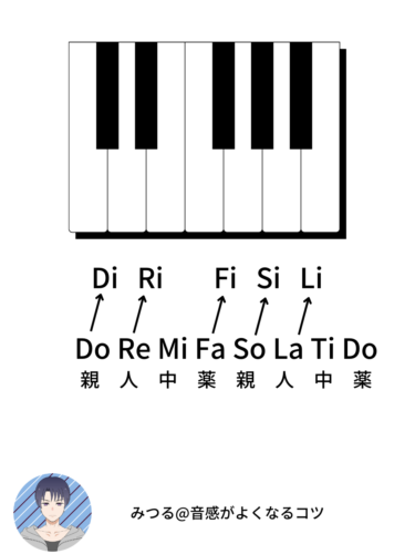 音感がよくなると耳コピはラクになる？「みつる式」補足