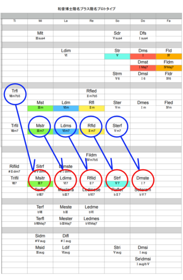 露払いをつれたStrf（ドミナント）「ツー・ファイブ」