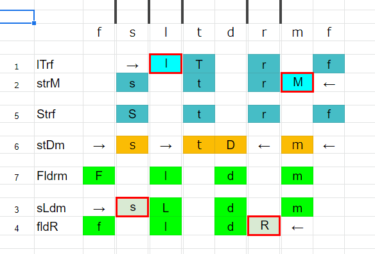 指一本で４コードに変化するピアノ基本コードのやさしいひきかたを図解します