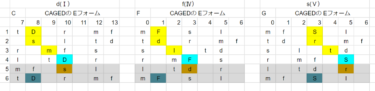 CAGEDシステムをわかりやすく（その８）手の小さなひとのためのシンプル３コード